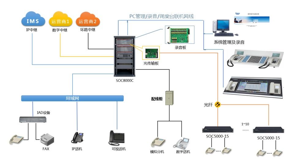 电力水电站电厂调度程控交换机通信系统解决方案图